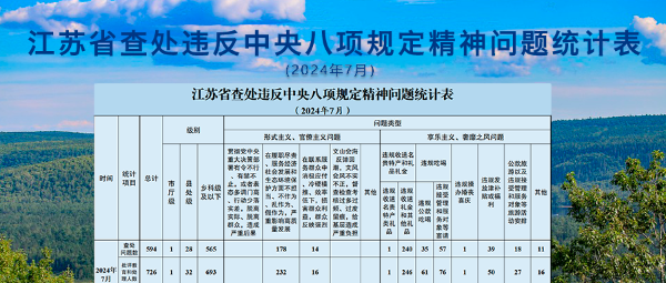 2024年7月全省查處違反中央八項(xiàng)規(guī)定精神問題59...