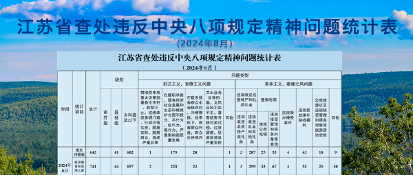 2024年8月全省查處違反中央八項(xiàng)規(guī)定精神問題64...